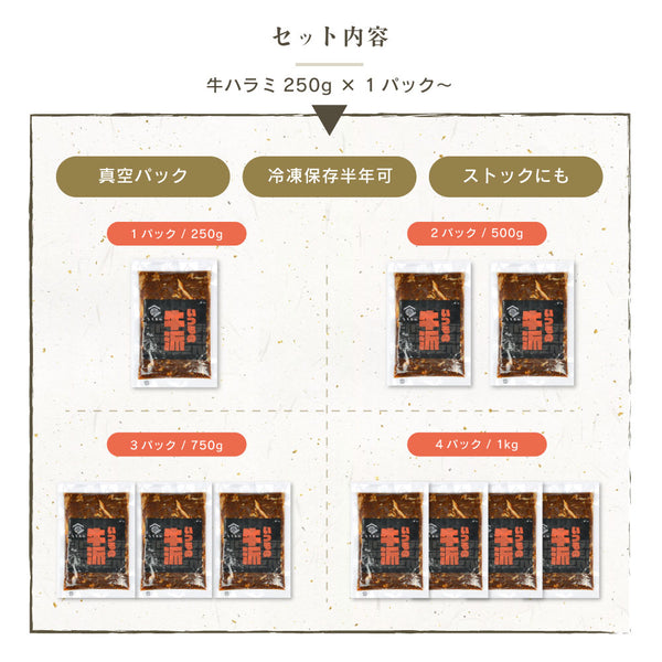 味付き焼肉の牛ハラミセット内容の画像。250gパックが1つ、500gパックが2つ、750gパックが3つ、1kgパックが4つの冷凍保存可能な商品。