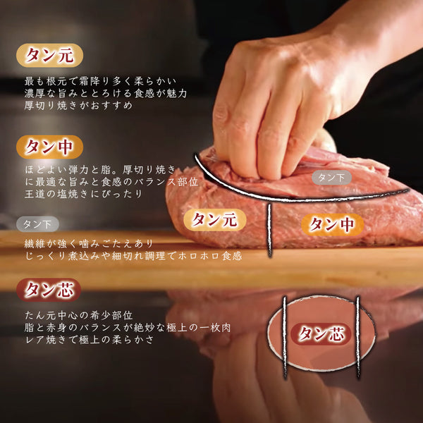 牛たんブロックの各部位（タン元、タン中、タン芯）の特徴を詳細に説明した画像。柔らかさ、脂のバランス、料理に適した部位を強調し、調理法に役立つ情報を提供。