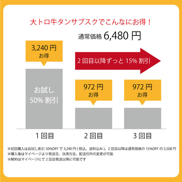 仙台大トロ牛たん豪華サブスクセットの定期購入プランの割引情報を示す画像。初回50%割引、2回目以降は15%割引。価格や特典が記載されている。